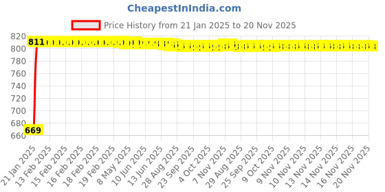moglix.com Kozdiko Car Side Window Curtains Zipper with Dicky Magnetic Sunshade Set Compatible for Honda WRV kozdiko Price History Graph from 21 Jan 2025 to 20 Nov 2025