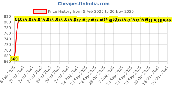 moglix.com Kozdiko Car Side Window Curtains Zipper with Dicky Magnetic Sunshade Set Compatible for Hyundai Aura Facelift kozdiko Price History Graph from 6 Feb 2025 to 20 Nov 2025