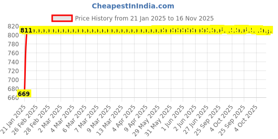 moglix.com Kozdiko Car Side Window Curtains Zipper with Dicky Magnetic Sunshade Set Compatible for Hyundai Elantra kozdiko Price History Graph from 21 Jan 2025 to 16 Nov 2025