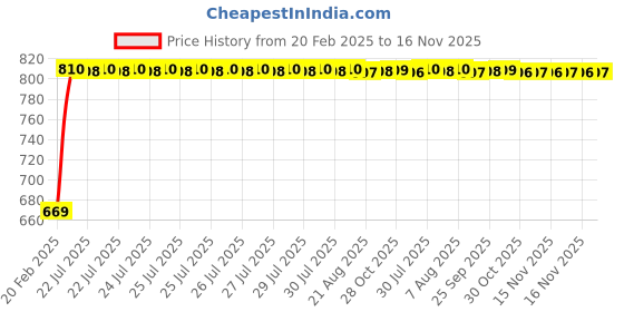 moglix.com Kozdiko Car Side Window Curtains Zipper with Dicky Magnetic Sunshade Set Compatible for Hyundai I20 N-Line kozdiko Price History Graph from 20 Feb 2025 to 16 Nov 2025