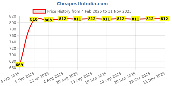 moglix.com Kozdiko Car Side Window Curtains Zipper with Dicky Magnetic Sunshade Set Compatible for Hyundai I20 Old kozdiko Price History Graph from 4 Feb 2025 to 11 Nov 2025