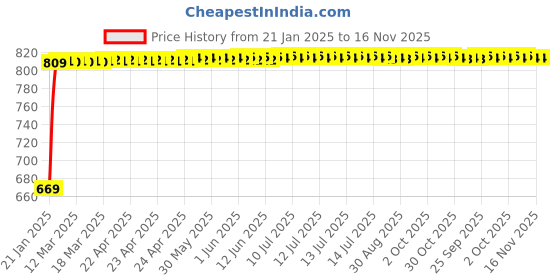 moglix.com Kozdiko Car Side Window Curtains Zipper with Dicky Magnetic Sunshade Set Compatible for Jeep Compass kozdiko Price History Graph from 21 Jan 2025 to 16 Nov 2025