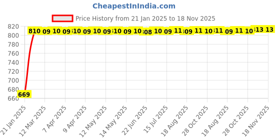 moglix.com Kozdiko Car Side Window Curtains Zipper with Dicky Magnetic Sunshade Set Compatible for Mahindra KUV 100 kozdiko Price History Graph from 21 Jan 2025 to 18 Nov 2025