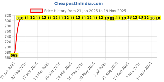 moglix.com Kozdiko Car Side Window Curtains Zipper with Dicky Magnetic Sunshade Set Compatible for Mahindra Xylo kozdiko Price History Graph from 21 Jan 2025 to 17 Nov 2025