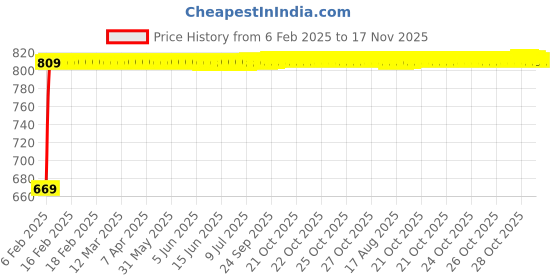 moglix.com Kozdiko Car Side Window Curtains Zipper with Dicky Magnetic Sunshade Set Compatible for Maruti Suzuki Alto 800 kozdiko Price History Graph from 6 Feb 2025 to 17 Nov 2025