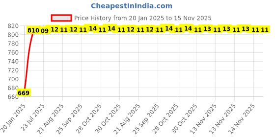 moglix.com Kozdiko Car Side Window Curtains Zipper with Dicky Magnetic Sunshade Set Compatible for Maruti Suzuki Brezza kozdiko Price History Graph from 20 Jan 2025 to 15 Nov 2025