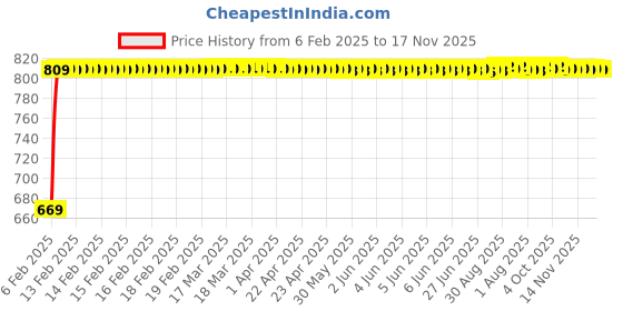 moglix.com Kozdiko Car Side Window Curtains Zipper with Dicky Magnetic Sunshade Set Compatible for Maruti Suzuki Celerio kozdiko Price History Graph from 6 Feb 2025 to 16 Nov 2025