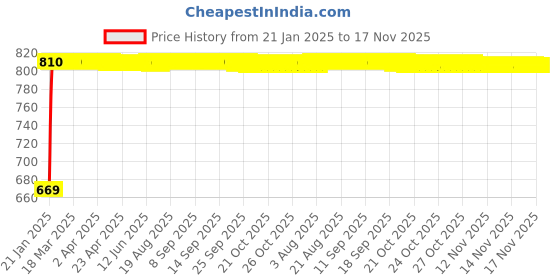 moglix.com Kozdiko Car Side Window Curtains Zipper with Dicky Magnetic Sunshade Set Compatible for Maruti Suzuki Old Dzire kozdiko Price History Graph from 21 Jan 2025 to 16 Nov 2025