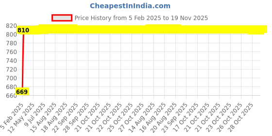 moglix.com Kozdiko Car Side Window Curtains Zipper with Dicky Magnetic Sunshade Set Compatible for Maruti Suzuki Zen kozdiko Price History Graph from 5 Feb 2025 to 18 Nov 2025