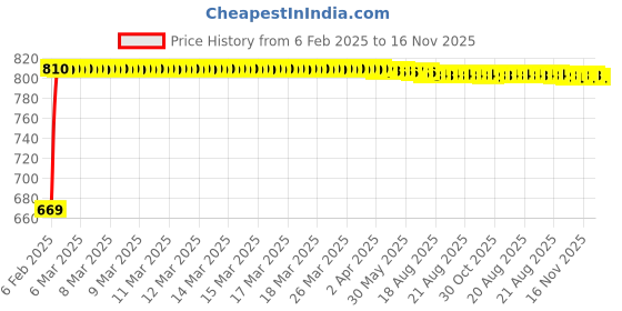 moglix.com Kozdiko Car Side Window Curtains Zipper with Dicky Magnetic Sunshade Set Compatible for Mercedes Benz SLK Class kozdiko Price History Graph from 6 Feb 2025 to 16 Nov 2025