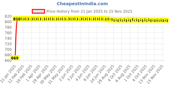 moglix.com Kozdiko Car Side Window Curtains Zipper with Dicky Magnetic Sunshade Set Compatible for MG Gloster kozdiko Price History Graph from 21 Jan 2025 to 15 Nov 2025
