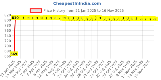 moglix.com Kozdiko Car Side Window Curtains Zipper with Dicky Magnetic Sunshade Set Compatible for Mitsubishi Pajero kozdiko Price History Graph from 21 Jan 2025 to 16 Nov 2025