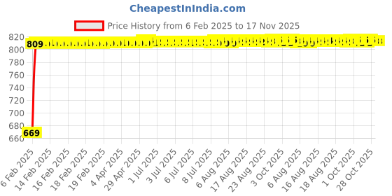 moglix.com Kozdiko Car Side Window Curtains Zipper with Dicky Magnetic Sunshade Set Compatible for Renault Lodgy kozdiko Price History Graph from 6 Feb 2025 to 17 Nov 2025