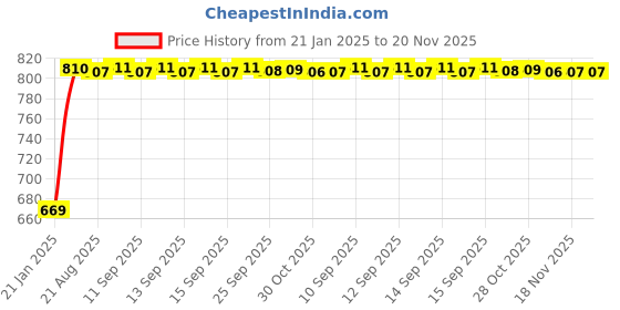 moglix.com Kozdiko Car Side Window Curtains Zipper with Dicky Magnetic Sunshade Set Compatible for Skoda Yeti kozdiko Price History Graph from 21 Jan 2025 to 19 Nov 2025