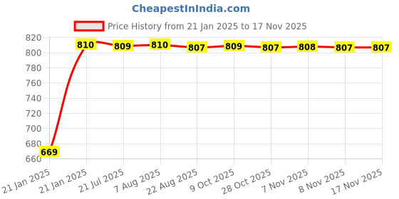 moglix.com Kozdiko Car Side Window Curtains Zipper with Dicky Magnetic Sunshade Set Compatible for Tata Nano kozdiko Price History Graph from 21 Jan 2025 to 16 Nov 2025