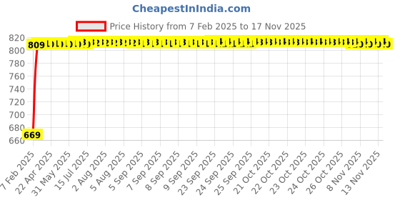moglix.com Kozdiko Car Side Window Curtains Zipper with Dicky Magnetic Sunshade Set Compatible for Tata Nexon EV kozdiko Price History Graph from 7 Feb 2025 to 17 Nov 2025