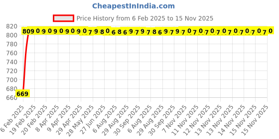 moglix.com Kozdiko Car Side Window Curtains Zipper with Dicky Magnetic Sunshade Set Compatible for Tata Zest kozdiko Price History Graph from 6 Feb 2025 to 15 Nov 2025