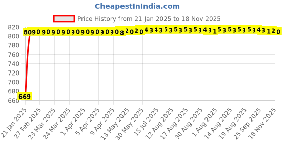 moglix.com Kozdiko Car Side Window Curtains Zipper with Dicky Magnetic Sunshade Set Compatible for Volkswagen Polo Exquisite kozdiko Price History Graph from 21 Jan 2025 to 17 Nov 2025