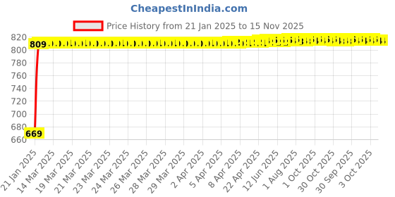 moglix.com Kozdiko Car Side Window Curtains Zipper with Dicky Magnetic Sunshade Set Compatible for Volkswagen Polo Gt kozdiko Price History Graph from 21 Jan 2025 to 15 Nov 2025