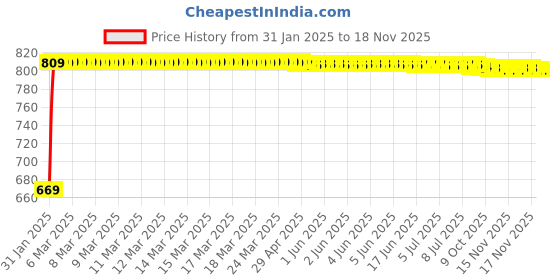 moglix.com Kozdiko Car Side Window Curtains Zipper with Dicky Magnetic Sunshade Set Compatible for Volvo XC90 kozdiko Price History Graph from 31 Jan 2025 to 16 Nov 2025