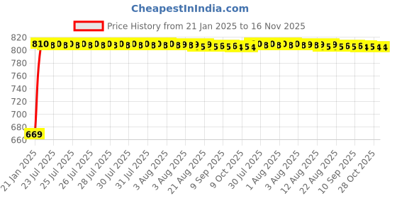 moglix.com Kozdiko Car Side Window Curtains Zipper with Dicky Magnetic Sunshade Set Compatible with Mahindra Scorpio N (2022-Present) kozdiko Price History Graph from 21 Jan 2025 to 15 Nov 2025