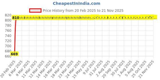 moglix.com Kozdiko Car Side Window Curtains Zipper with Dicky Magnetic Sunshade Set Compatible with Maruti New WagonR (2019-Present) kozdiko Price History Graph from 20 Feb 2025 to 21 Nov 2025