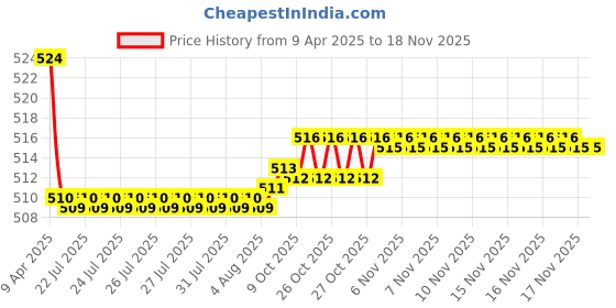 moglix.com Kozdiko Car Wooden Bead Seat Cover Cushion with Grey Velvet Border for Audi RS7 Spotback kozdiko Price History Graph from 9 Apr 2025 to 17 Nov 2025