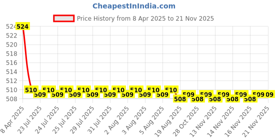 moglix.com Kozdiko Car Wooden Bead Seat Cover Cushion with Grey Velvet Border for Datsun Go+ kozdiko Price History Graph from 8 Apr 2025 to 18 Nov 2025