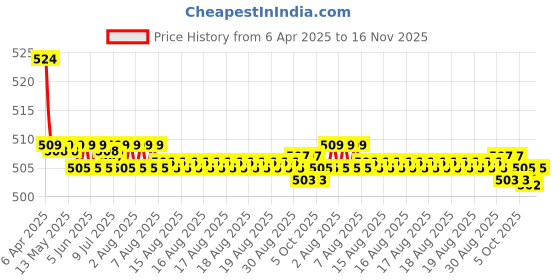 moglix.com Kozdiko Car Wooden Bead Seat Cover Cushion with Grey Velvet Border for ford Figo kozdiko Price History Graph from 6 Apr 2025 to 16 Nov 2025