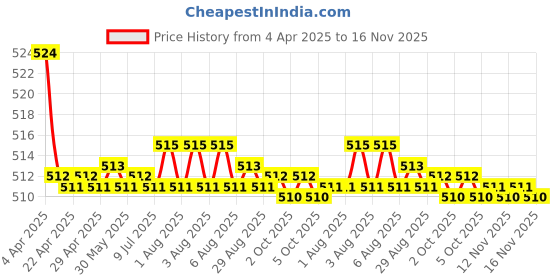 moglix.com Kozdiko Car Wooden Bead Seat Cover Cushion with Grey Velvet Border for Honda Mobilio kozdiko Price History Graph from 4 Apr 2025 to 16 Nov 2025