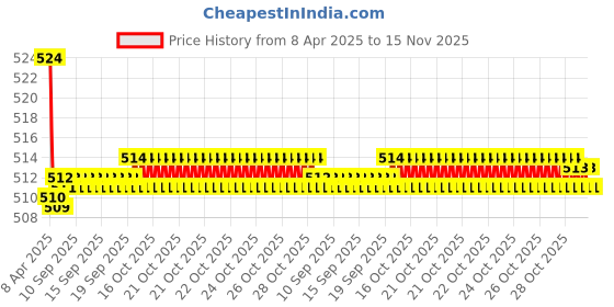 moglix.com Kozdiko Car Wooden Bead Seat Cover Cushion with Grey Velvet Border for Mahindra Thar kozdiko Price History Graph from 8 Apr 2025 to 15 Nov 2025