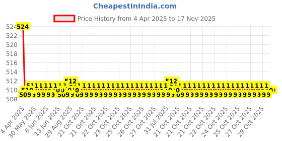 moglix.com Kozdiko Car Wooden Bead Seat Cover Cushion with Grey Velvet Border for Maruti Versa kozdiko Price History Graph from 4 Apr 2025 to 17 Nov 2025