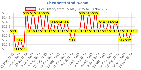 moglix.com Kozdiko Car Wooden Bead Seat Cover Cushion with Grey Velvet Border for Maruti Zen Estilo kozdiko Price History Graph from 15 May 2025 to 17 Nov 2025