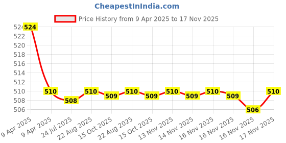 moglix.com Kozdiko Car Wooden Bead Seat Cover Cushion with Grey Velvet Border for Mercedes Benz A-Class kozdiko Price History Graph from 9 Apr 2025 to 16 Nov 2025