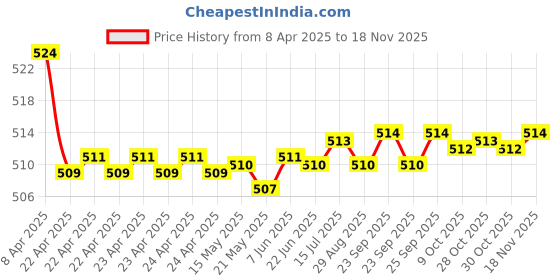 moglix.com Kozdiko Car Wooden Bead Seat Cover Cushion with Grey Velvet Border for Mercedes Benz C-Class kozdiko Price History Graph from 8 Apr 2025 to 17 Nov 2025