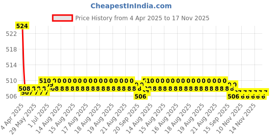moglix.com Kozdiko Car Wooden Bead Seat Cover Cushion with Grey Velvet Border for Renault Kwid kozdiko Price History Graph from 4 Apr 2025 to 17 Nov 2025