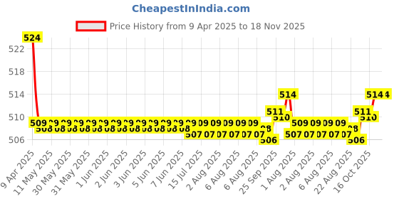 moglix.com Kozdiko Car Wooden Bead Seat Cover Cushion with Grey Velvet Border for Renault Pulse kozdiko Price History Graph from 9 Apr 2025 to 17 Nov 2025