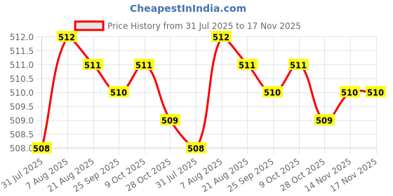 moglix.com Kozdiko Car Wooden Bead Seat Cover Cushion with Grey Velvet Border for Skoda Rapid kozdiko Price History Graph from 31 Jul 2025 to 17 Nov 2025