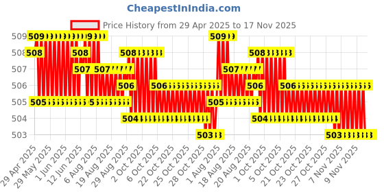 moglix.com Kozdiko Car Wooden Bead Seat Cover Cushion with Grey Velvet Border for Tata Indica kozdiko Price History Graph from 29 Apr 2025 to 17 Nov 2025
