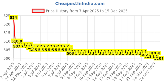 moglix.com Kozdiko Car Wooden Bead Seat Cover Cushion with Grey Velvet Border for Tata Safari kozdiko Price History Graph from 7 Apr 2025 to 18 Nov 2025