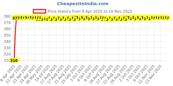 moglix.com Kozdiko Car/Auto Chipkoo Window Sunshade Curtain for Mahindra Bolero XL, koz_168 kozdiko Price History Graph from 8 Apr 2025 to 16 Nov 2025
