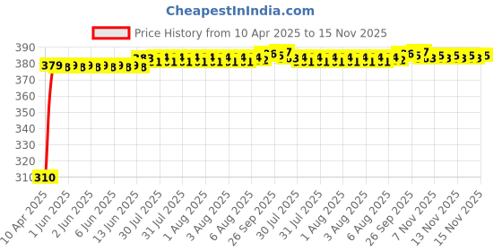 moglix.com Kozdiko Car/Auto Chipkoo Window Sunshade Curtain for Mahindra Scorpio, koz_179 kozdiko Price History Graph from 10 Apr 2025 to 15 Nov 2025