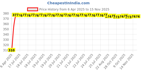 moglix.com Kozdiko Car/Auto Chipkoo Window Sunshade Curtain for Maruti Suzuki Swift Dzire Model, koz_161 kozdiko Price History Graph from 6 Apr 2025 to 15 Nov 2025