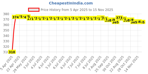 moglix.com Kozdiko Car/Auto Chipkoo Window Sunshade Curtain for Volkswagen Jetta, koz_223 kozdiko Price History Graph from 5 Apr 2025 to 15 Nov 2025