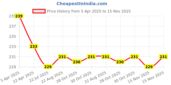 moglix.com Kozdiko Comfortable Neck Rest Cushion Pillow for Chevrolet Optra kozdiko Price History Graph from 5 Apr 2025 to 15 Nov 2025