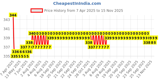moglix.com Kozdiko Comfortable Neck Rest Cushion Pillow for Fiat Palio kozdiko Price History Graph from 7 Apr 2025 to 15 Nov 2025