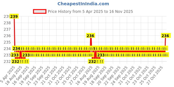 moglix.com Kozdiko Comfortable Neck Rest Cushion Pillow for Ford Fiesta kozdiko Price History Graph from 5 Apr 2025 to 16 Nov 2025