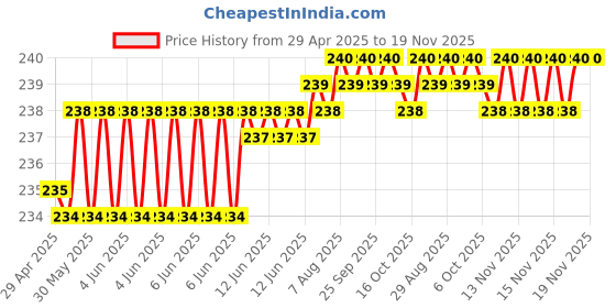 moglix.com Kozdiko Comfortable Neck Rest Cushion Pillow for Ford Fiesta Classic kozdiko Price History Graph from 29 Apr 2025 to 18 Nov 2025