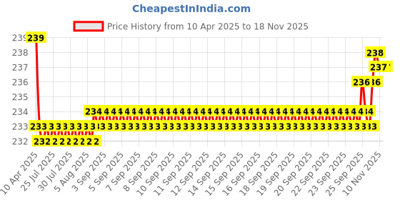 moglix.com Kozdiko Comfortable Neck Rest Cushion Pillow for Honda City Old Model kozdiko Price History Graph from 10 Apr 2025 to 17 Nov 2025