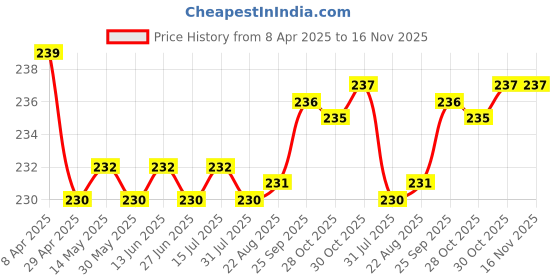 moglix.com Kozdiko Comfortable Neck Rest Cushion Pillow for Hyundai Accent kozdiko Price History Graph from 8 Apr 2025 to 16 Nov 2025
